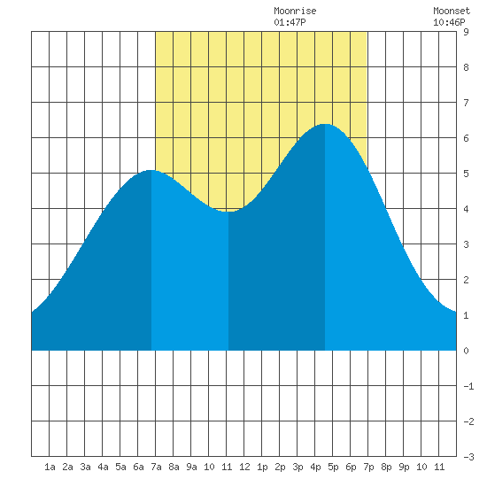 San Leandro Marina tide chart for Sunday, September 28, 2025