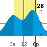 San Leandro Marina tide chart for Sunday, September 28, 2025