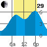 San Leandro Marina tide chart for Monday, September 29, 2025