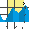 San Leandro Marina tide chart for Tuesday, September 2, 2025