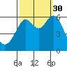 San Leandro Marina tide chart for Tuesday, September 30, 2025