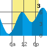San Leandro Marina tide chart for Wednesday, September 3, 2025