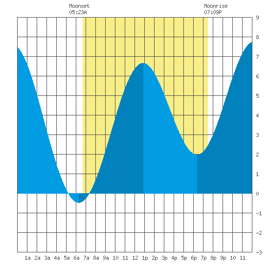 San Leandro Marina tide chart for Saturday, September 6, 2025