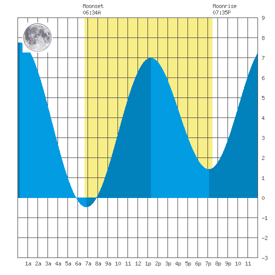 San Leandro Marina tide chart for Sunday, September 7, 2025