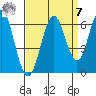 San Leandro Marina tide chart for Sunday, September 7, 2025