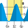 San Leandro Marina tide chart for Monday, September 8, 2025