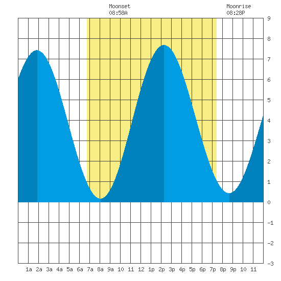 San Leandro Marina tide chart for Tuesday, September 9, 2025