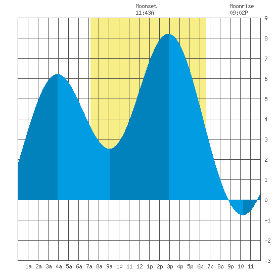 San Leandro Marina tide chart for Friday, October 10, 2025