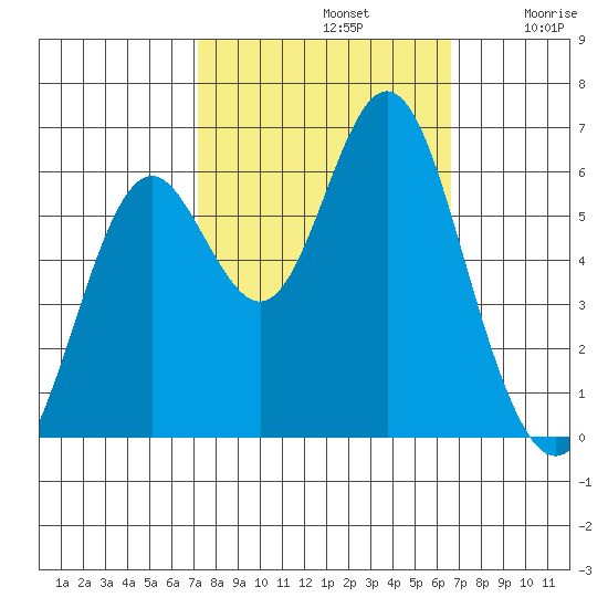 San Leandro Marina tide chart for Saturday, October 11, 2025