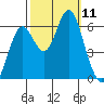 San Leandro Marina tide chart for Saturday, October 11, 2025