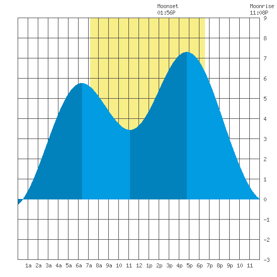 San Leandro Marina tide chart for Sunday, October 12, 2025