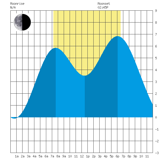 San Leandro Marina tide chart for Monday, October 13, 2025