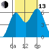 San Leandro Marina tide chart for Monday, October 13, 2025