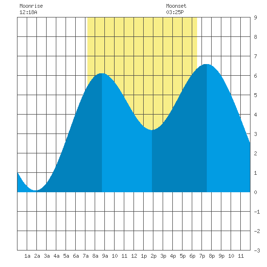 San Leandro Marina tide chart for Tuesday, October 14, 2025