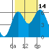 San Leandro Marina tide chart for Tuesday, October 14, 2025