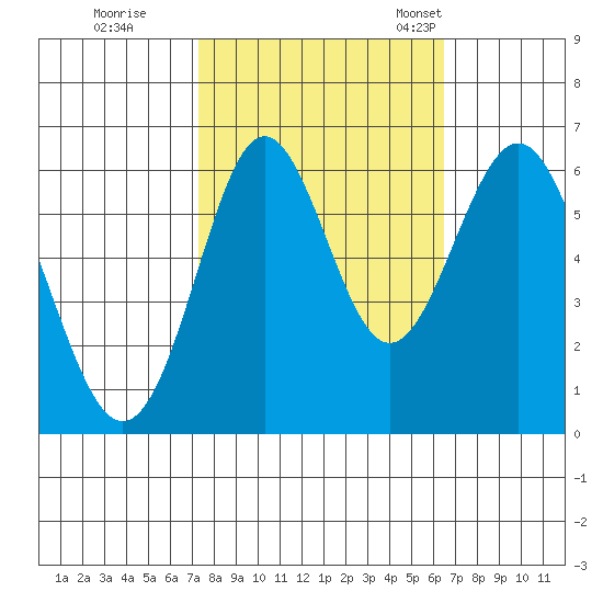 San Leandro Marina tide chart for Thursday, October 16, 2025