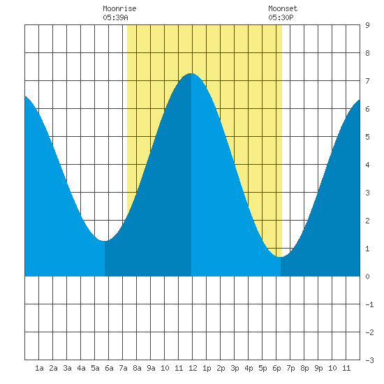 San Leandro Marina tide chart for Sunday, October 19, 2025