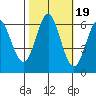 San Leandro Marina tide chart for Sunday, October 19, 2025