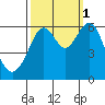 San Leandro Marina tide chart for Wednesday, October 1, 2025