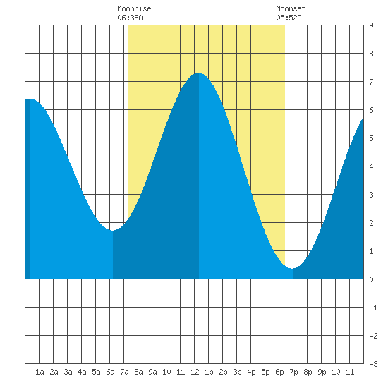 San Leandro Marina tide chart for Monday, October 20, 2025
