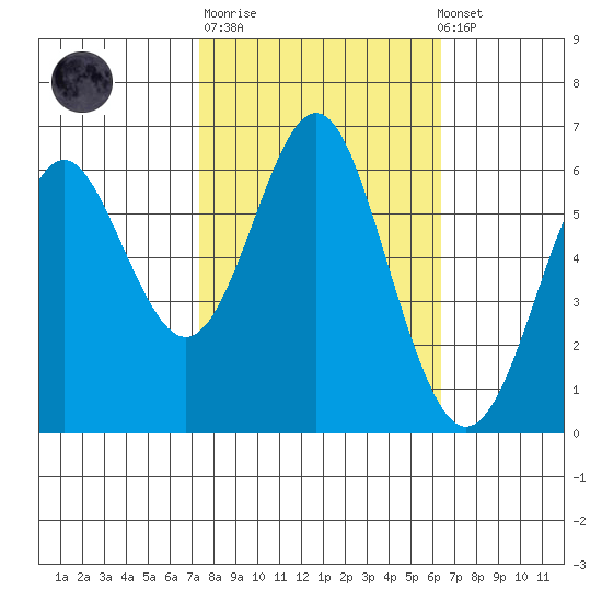 San Leandro Marina tide chart for Tuesday, October 21, 2025