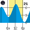 San Leandro Marina tide chart for Tuesday, October 21, 2025