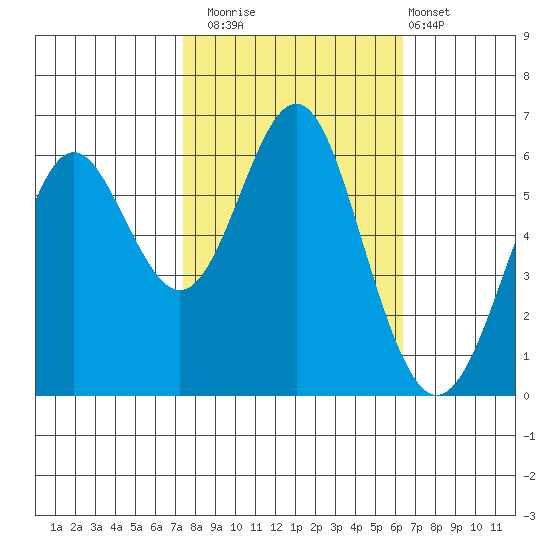 San Leandro Marina tide chart for Wednesday, October 22, 2025