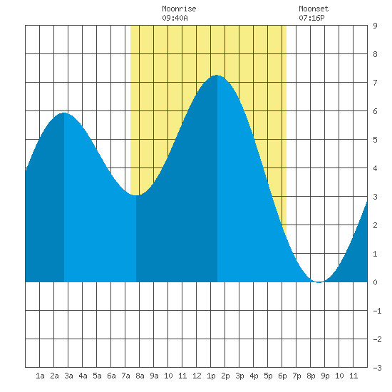 San Leandro Marina tide chart for Thursday, October 23, 2025