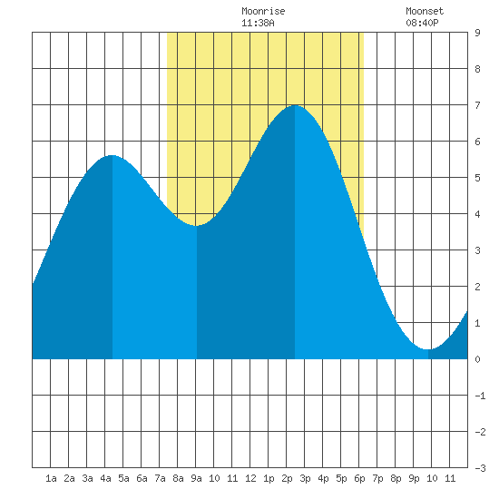 San Leandro Marina tide chart for Saturday, October 25, 2025