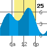 San Leandro Marina tide chart for Saturday, October 25, 2025