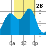 San Leandro Marina tide chart for Sunday, October 26, 2025