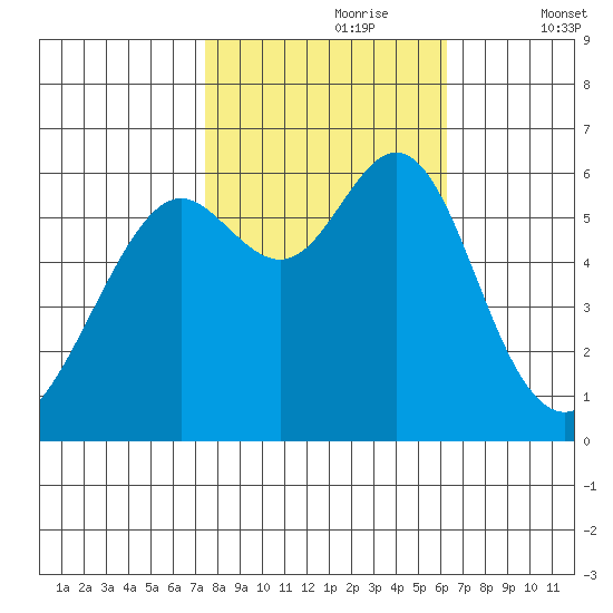 San Leandro Marina tide chart for Monday, October 27, 2025