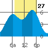 San Leandro Marina tide chart for Monday, October 27, 2025