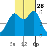 San Leandro Marina tide chart for Tuesday, October 28, 2025