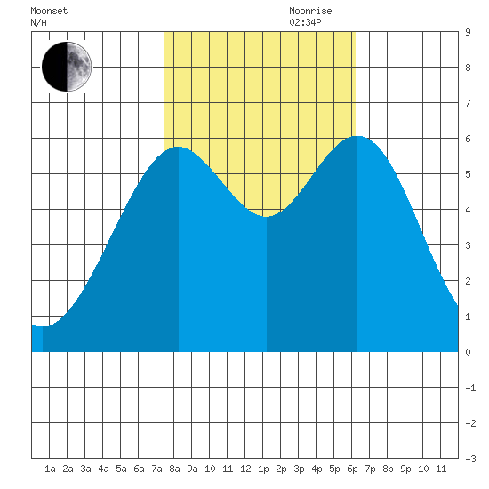 San Leandro Marina tide chart for Wednesday, October 29, 2025