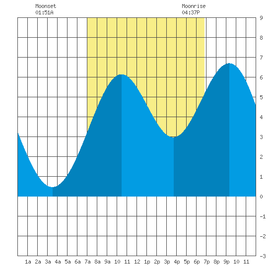 San Leandro Marina tide chart for Thursday, October 2, 2025