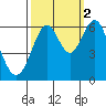San Leandro Marina tide chart for Thursday, October 2, 2025