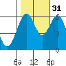 San Leandro Marina tide chart for Friday, October 31, 2025