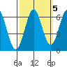 San Leandro Marina tide chart for Sunday, October 5, 2025