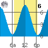 San Leandro Marina tide chart for Monday, October 6, 2025