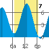 San Leandro Marina tide chart for Tuesday, October 7, 2025