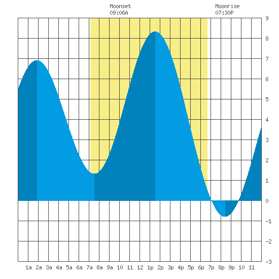 San Leandro Marina tide chart for Wednesday, October 8, 2025