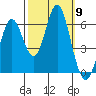 San Leandro Marina tide chart for Thursday, October 9, 2025