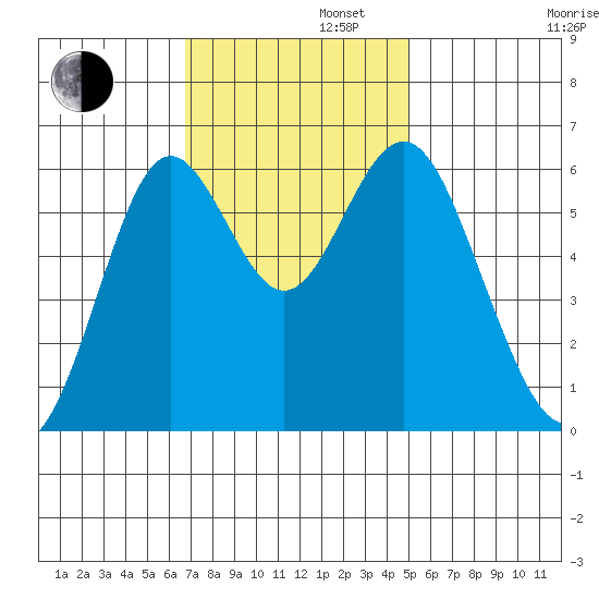 San Leandro Marina tide chart for Tuesday, November 11, 2025
