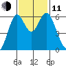 San Leandro Marina tide chart for Tuesday, November 11, 2025