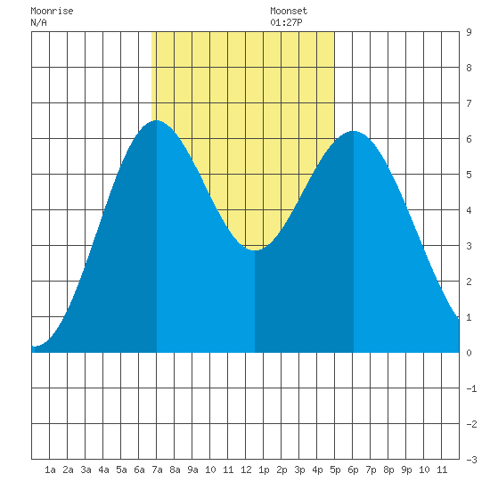 San Leandro Marina tide chart for Wednesday, November 12, 2025