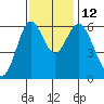 San Leandro Marina tide chart for Wednesday, November 12, 2025
