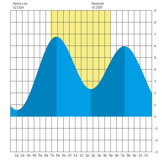 San Leandro Marina tide chart for Thursday, November 13, 2025