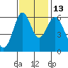 San Leandro Marina tide chart for Thursday, November 13, 2025