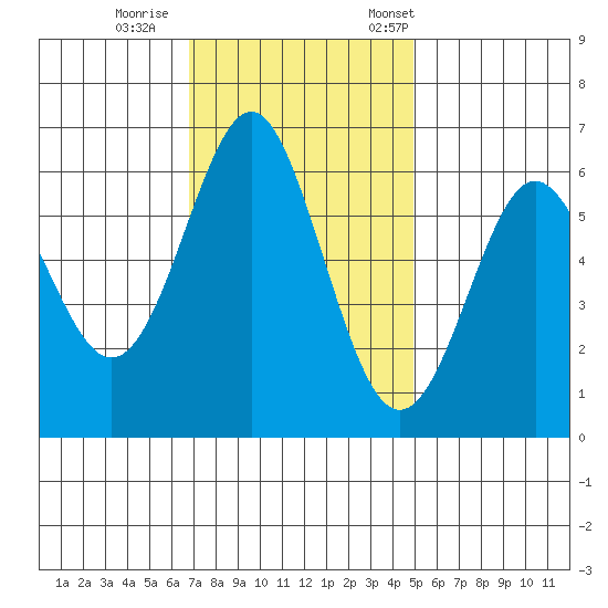 San Leandro Marina tide chart for Sunday, November 16, 2025